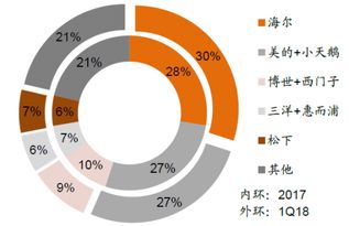 2017 2018年我國家電產業線下零售量品牌份額 圖
